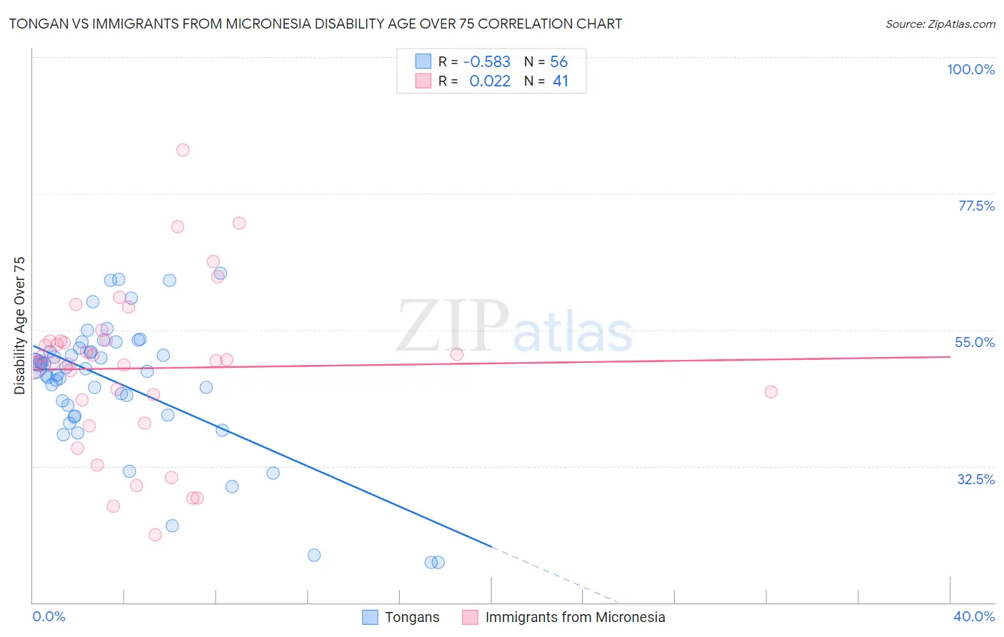 Tongan vs Immigrants from Micronesia Disability Age Over 75