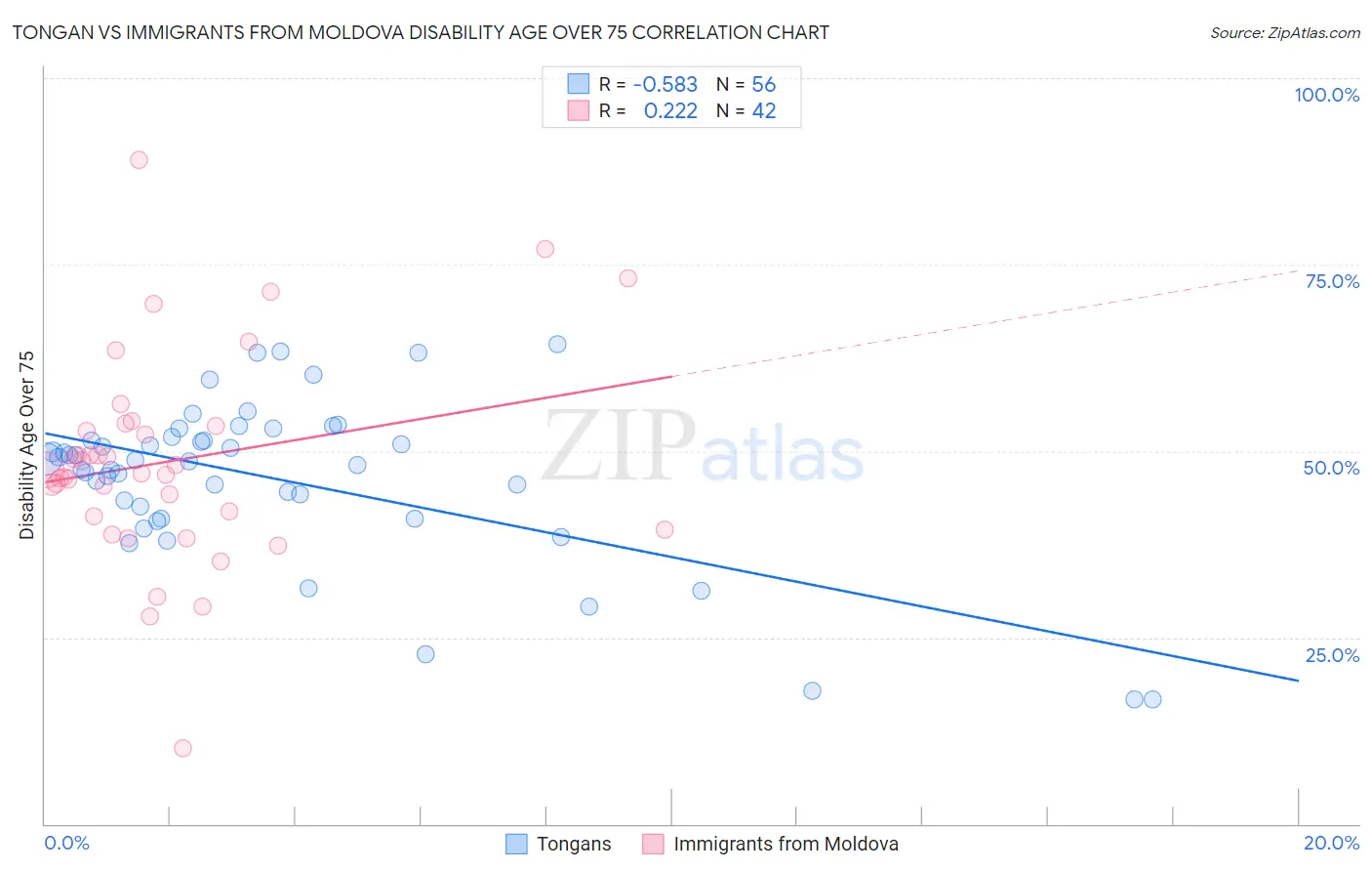 Tongan vs Immigrants from Moldova Disability Age Over 75