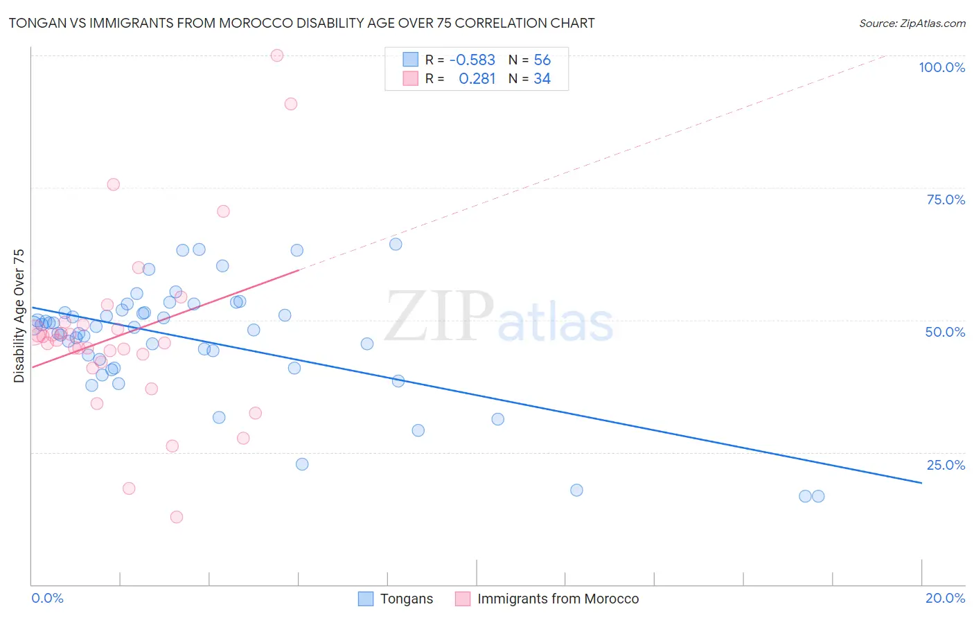 Tongan vs Immigrants from Morocco Disability Age Over 75