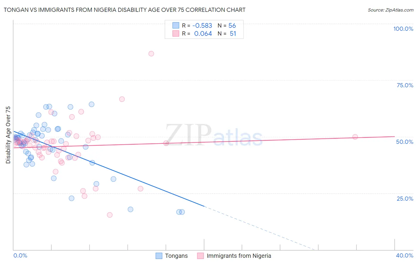 Tongan vs Immigrants from Nigeria Disability Age Over 75