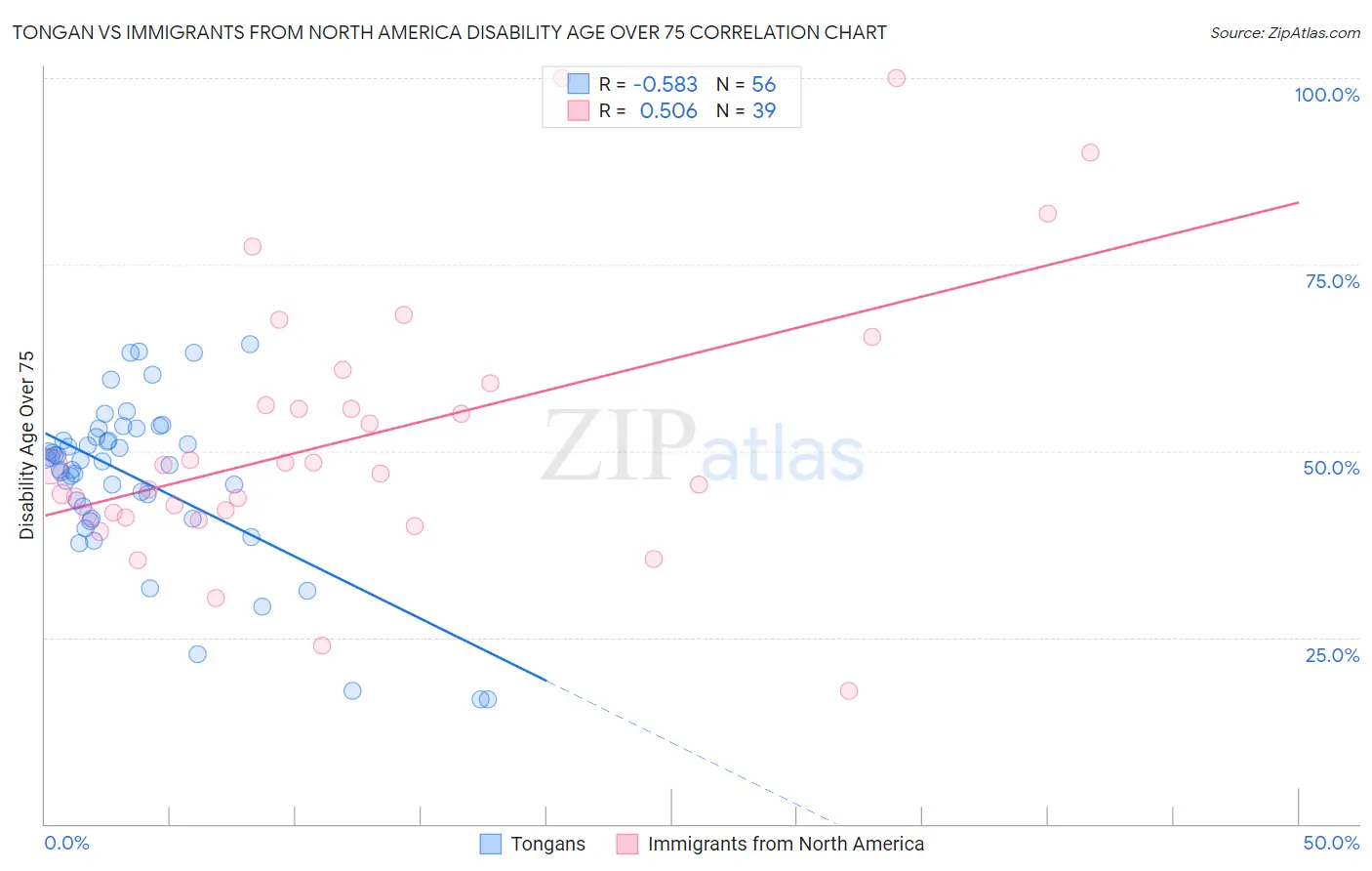 Tongan vs Immigrants from North America Disability Age Over 75