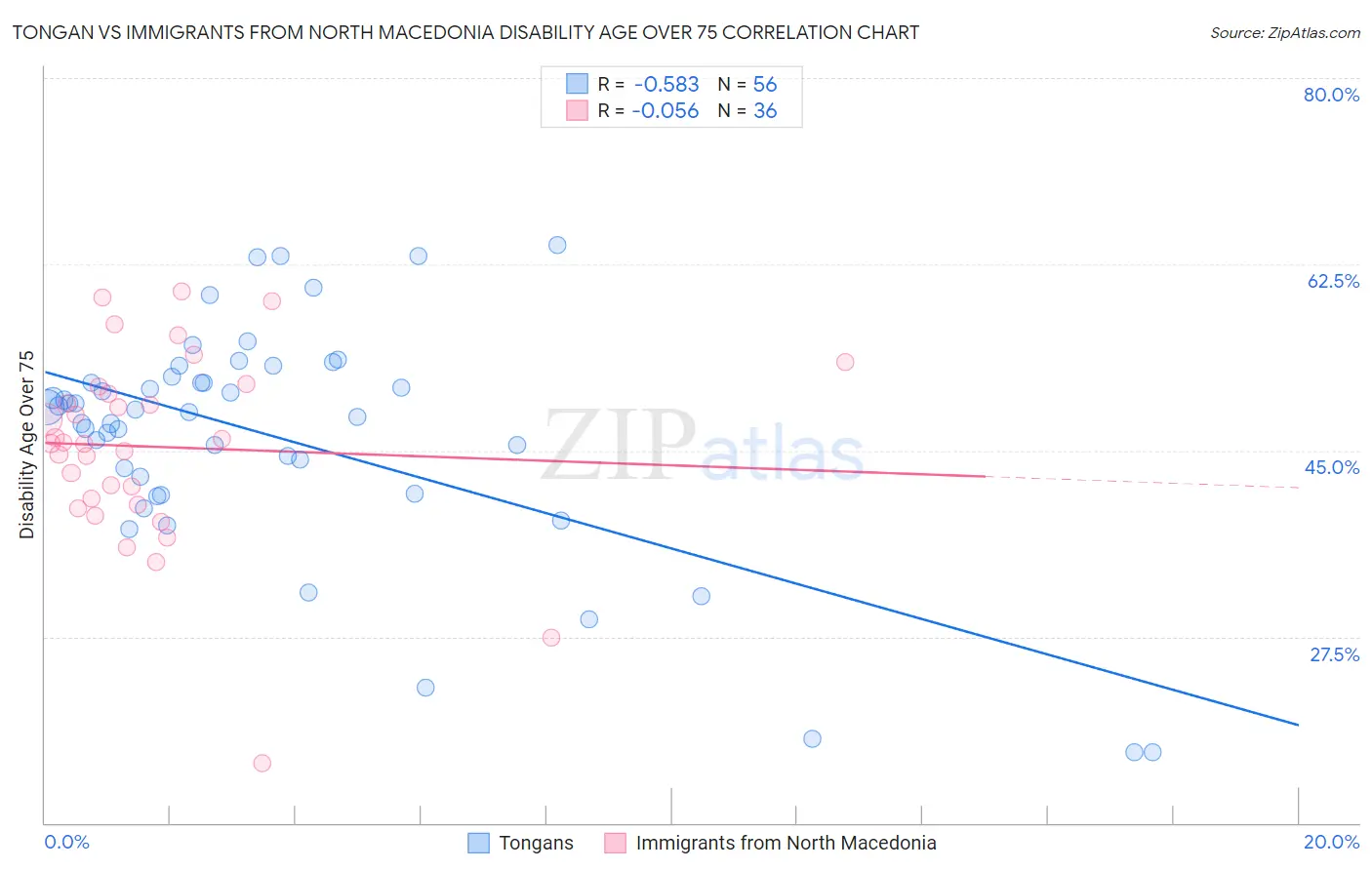 Tongan vs Immigrants from North Macedonia Disability Age Over 75