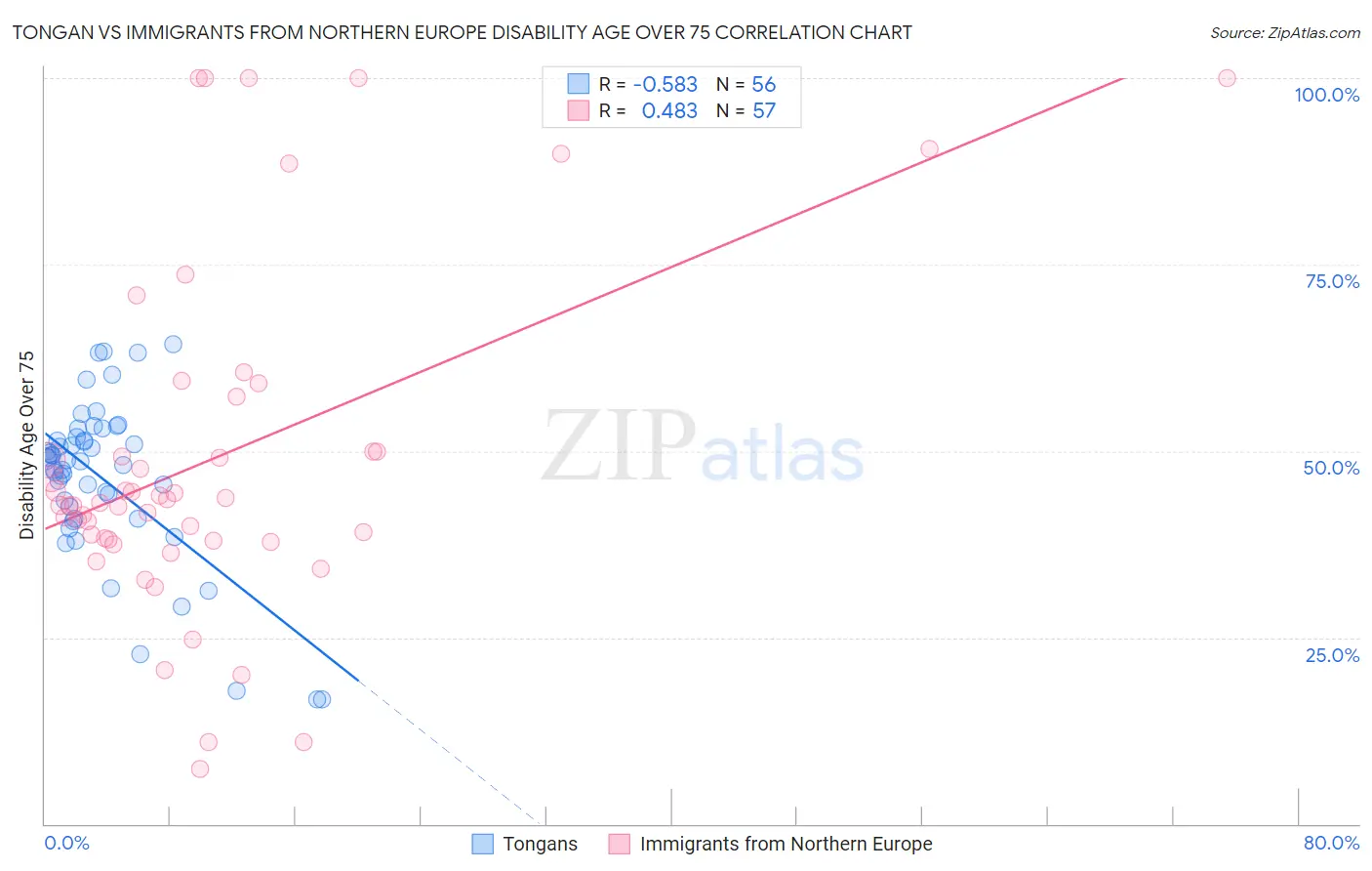 Tongan vs Immigrants from Northern Europe Disability Age Over 75