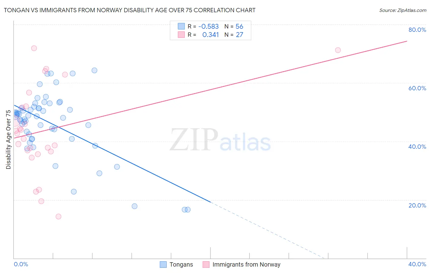 Tongan vs Immigrants from Norway Disability Age Over 75