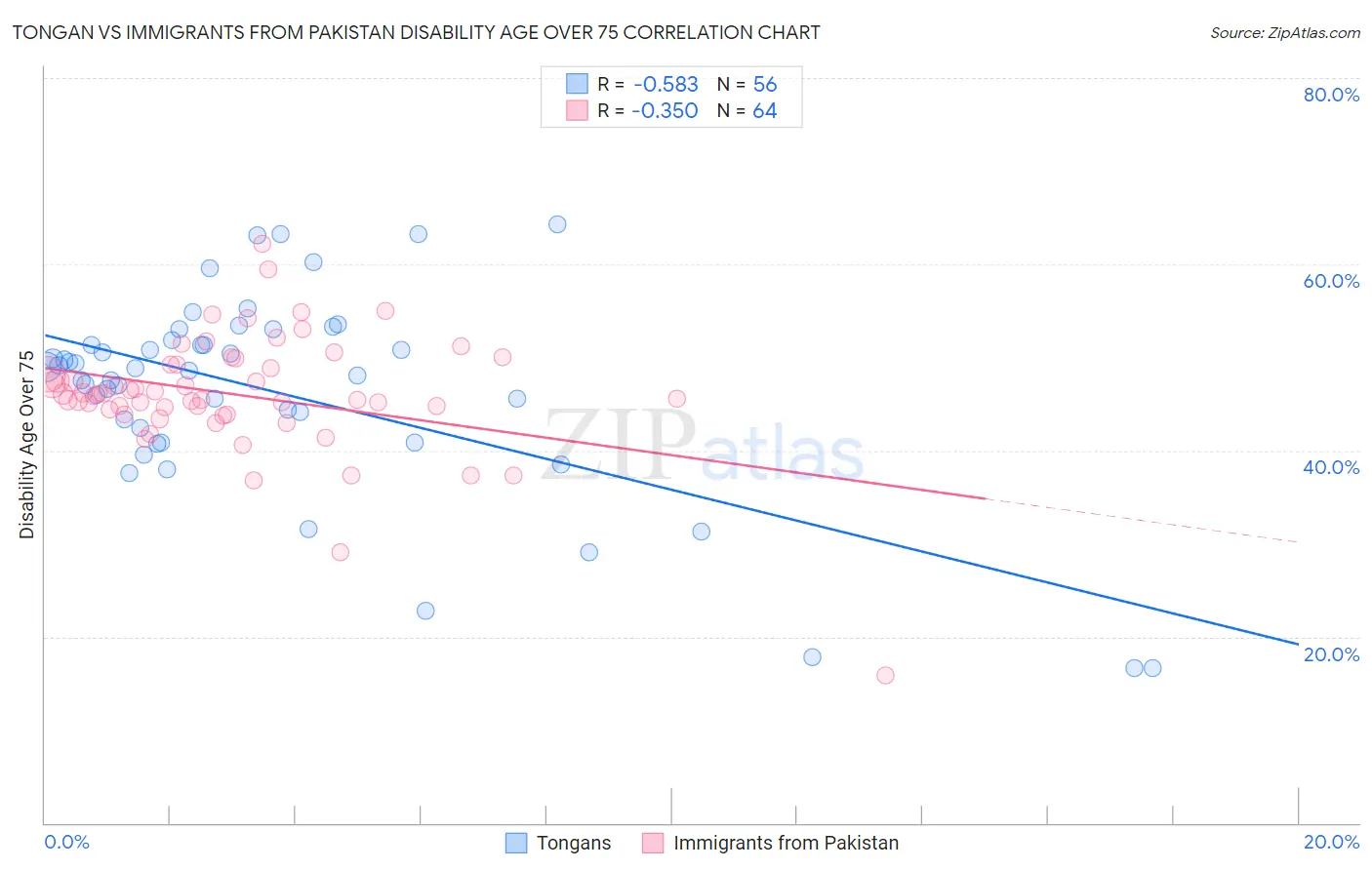 Tongan vs Immigrants from Pakistan Disability Age Over 75