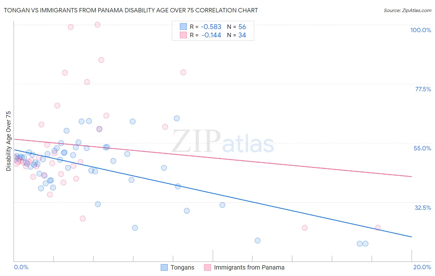 Tongan vs Immigrants from Panama Disability Age Over 75