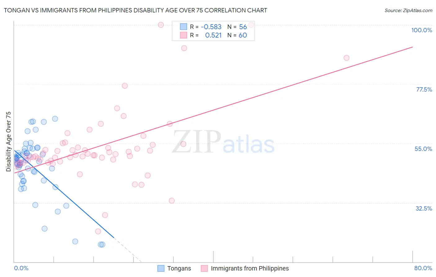 Tongan vs Immigrants from Philippines Disability Age Over 75