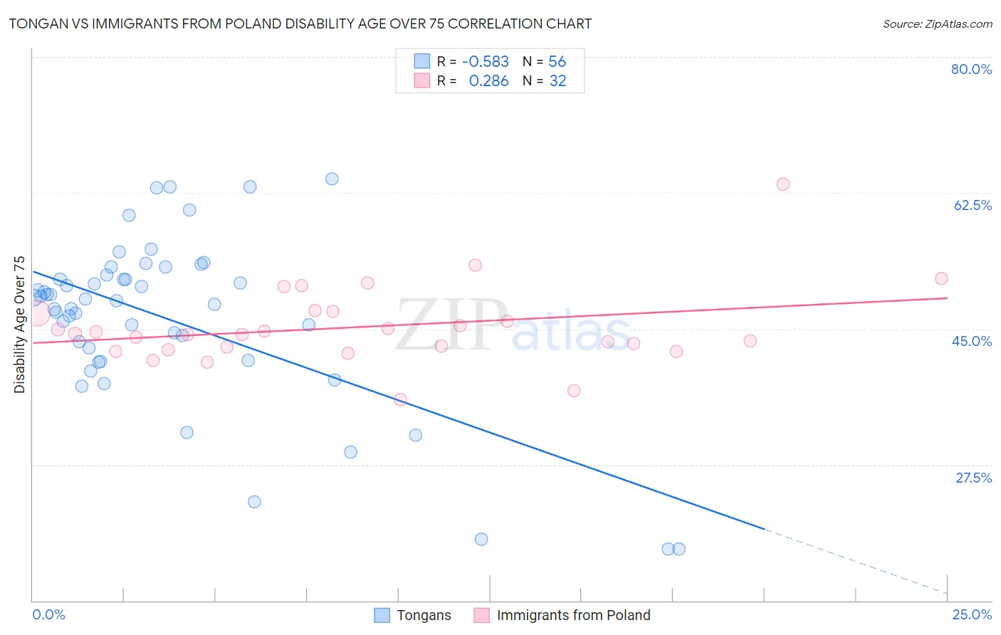 Tongan vs Immigrants from Poland Disability Age Over 75
