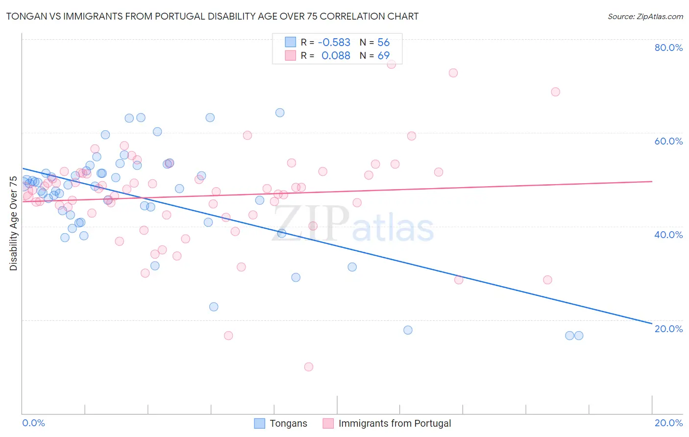 Tongan vs Immigrants from Portugal Disability Age Over 75