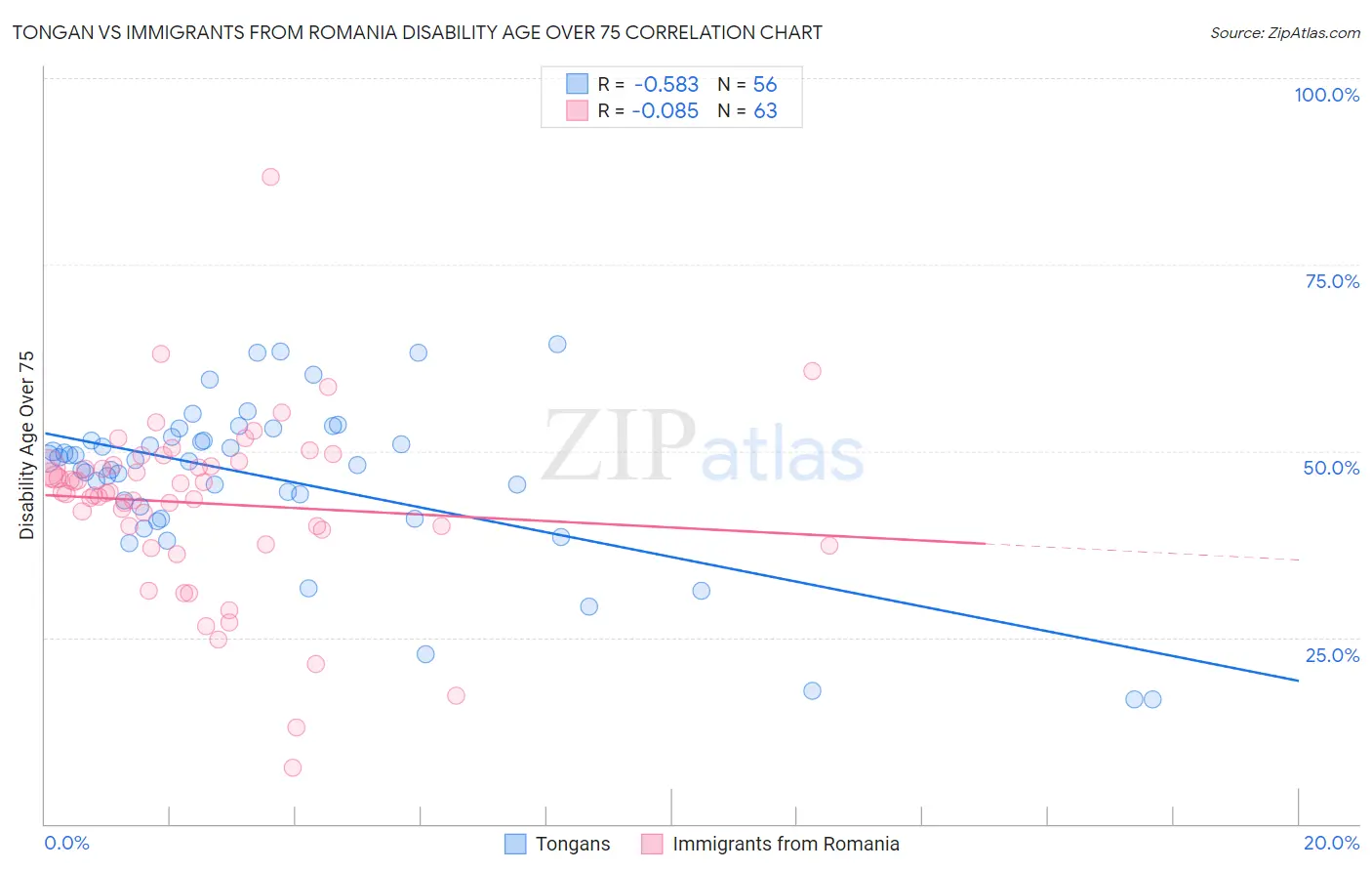 Tongan vs Immigrants from Romania Disability Age Over 75