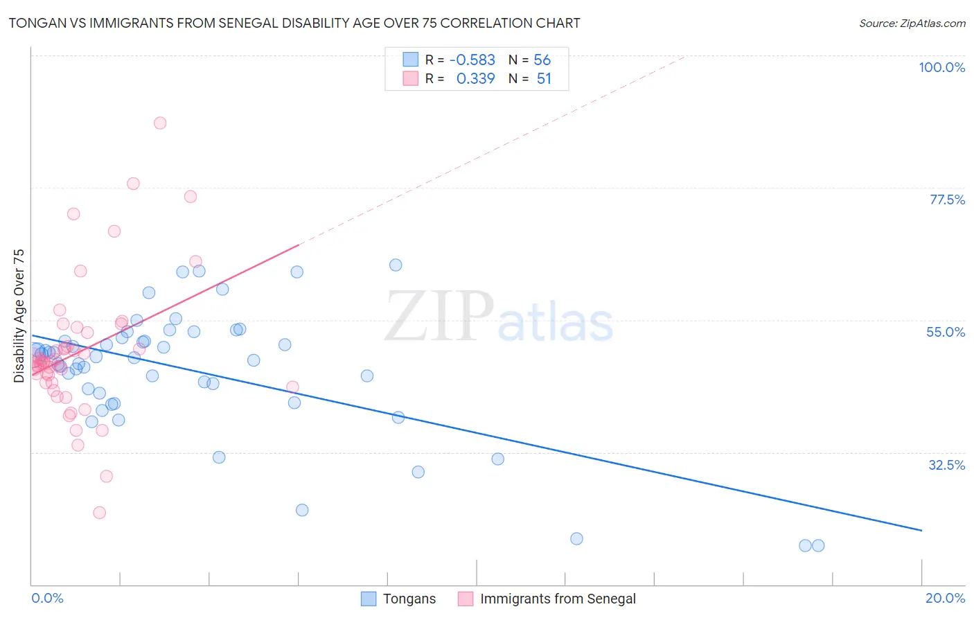 Tongan vs Immigrants from Senegal Disability Age Over 75