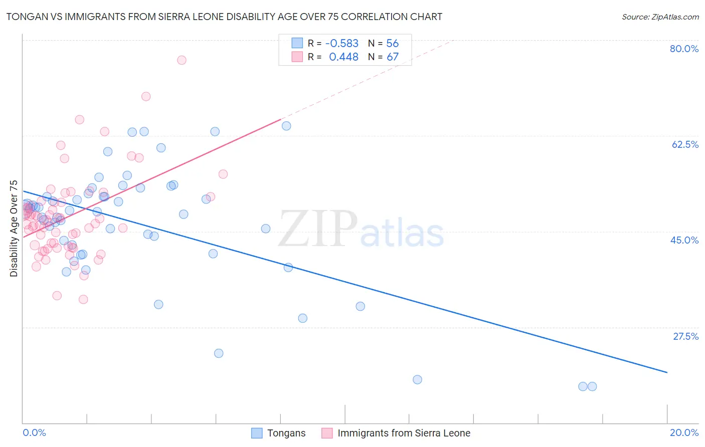 Tongan vs Immigrants from Sierra Leone Disability Age Over 75