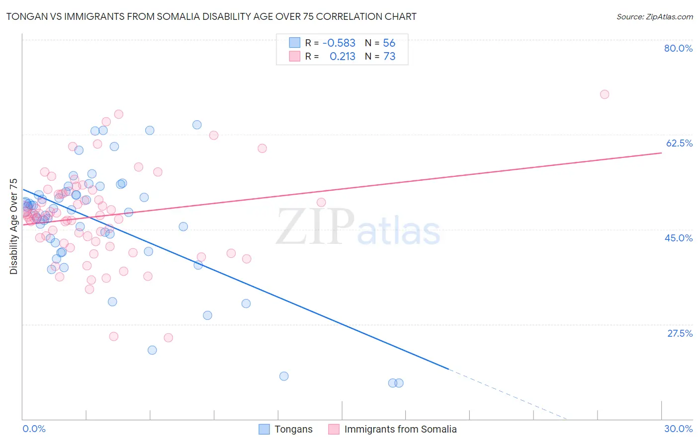 Tongan vs Immigrants from Somalia Disability Age Over 75