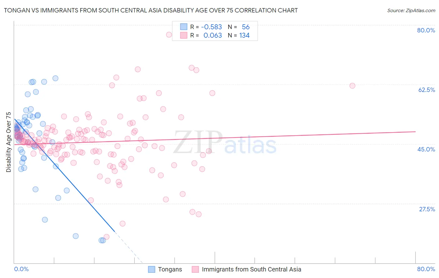 Tongan vs Immigrants from South Central Asia Disability Age Over 75