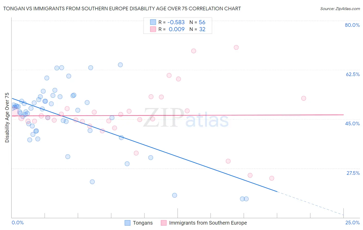 Tongan vs Immigrants from Southern Europe Disability Age Over 75