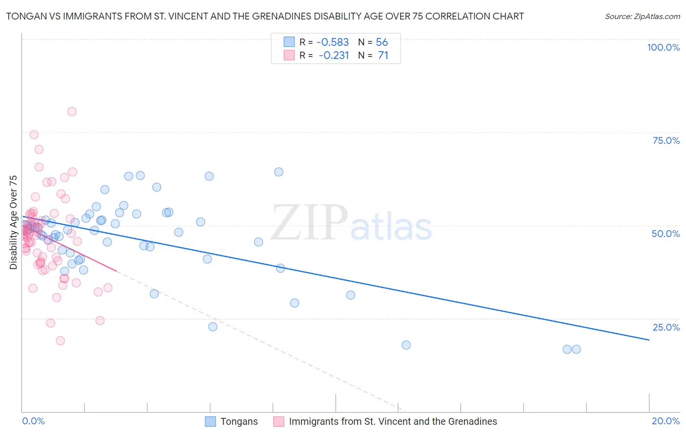 Tongan vs Immigrants from St. Vincent and the Grenadines Disability Age Over 75