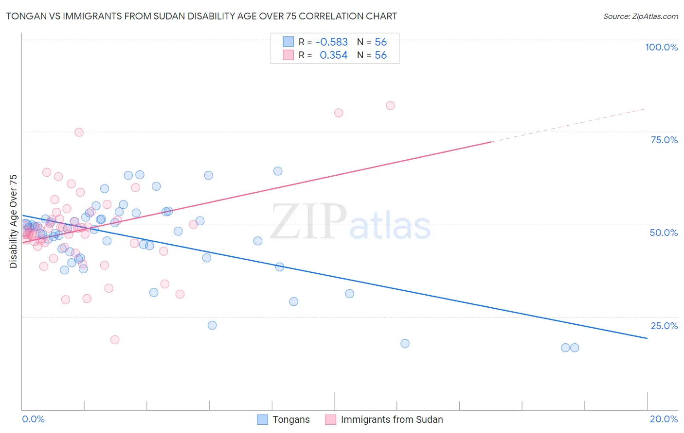 Tongan vs Immigrants from Sudan Disability Age Over 75