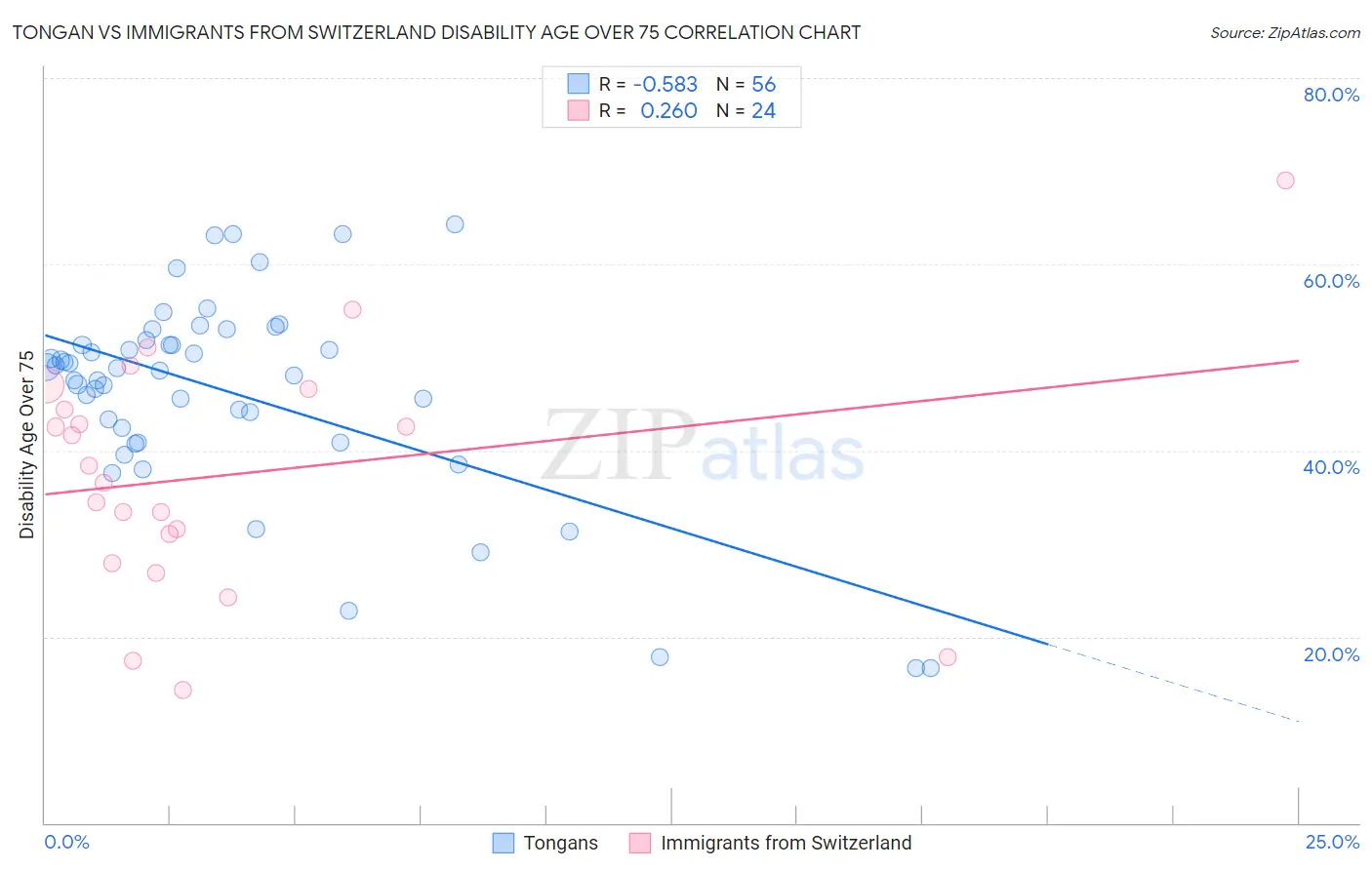 Tongan vs Immigrants from Switzerland Disability Age Over 75