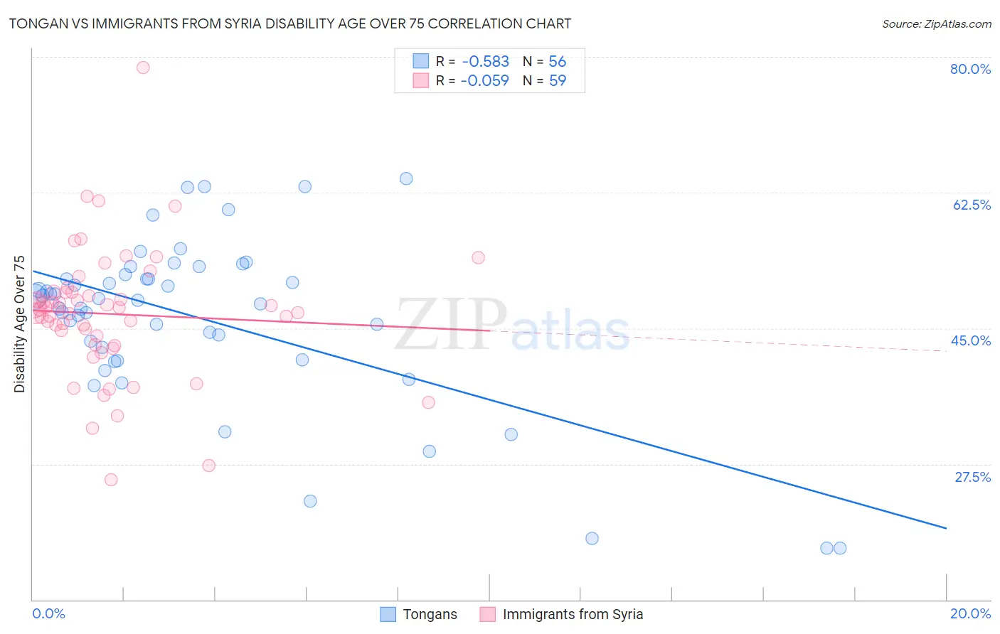 Tongan vs Immigrants from Syria Disability Age Over 75