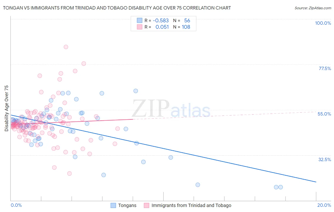 Tongan vs Immigrants from Trinidad and Tobago Disability Age Over 75