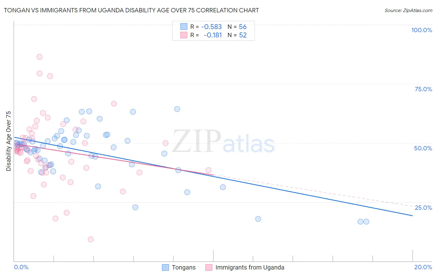 Tongan vs Immigrants from Uganda Disability Age Over 75