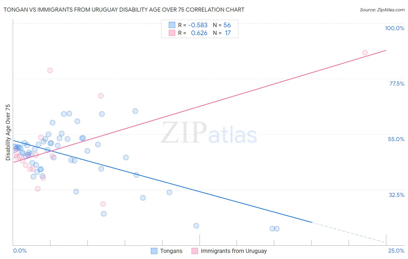Tongan vs Immigrants from Uruguay Disability Age Over 75