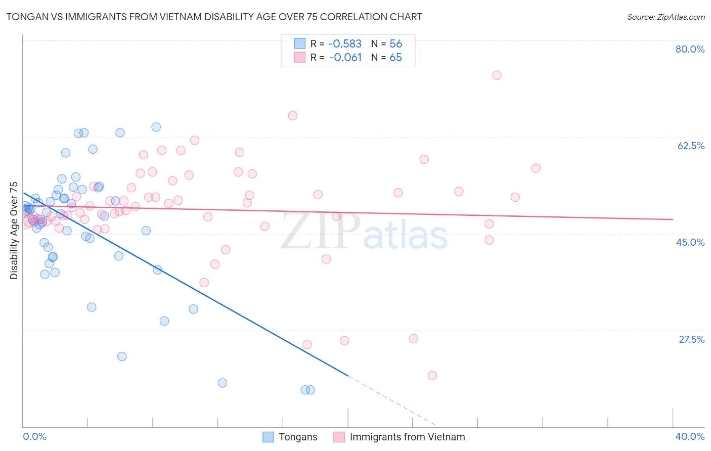 Tongan vs Immigrants from Vietnam Disability Age Over 75