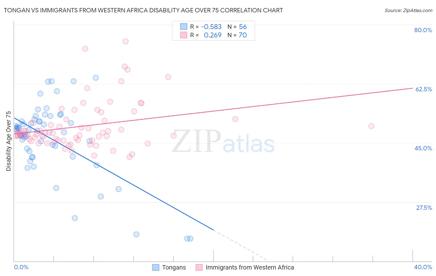 Tongan vs Immigrants from Western Africa Disability Age Over 75