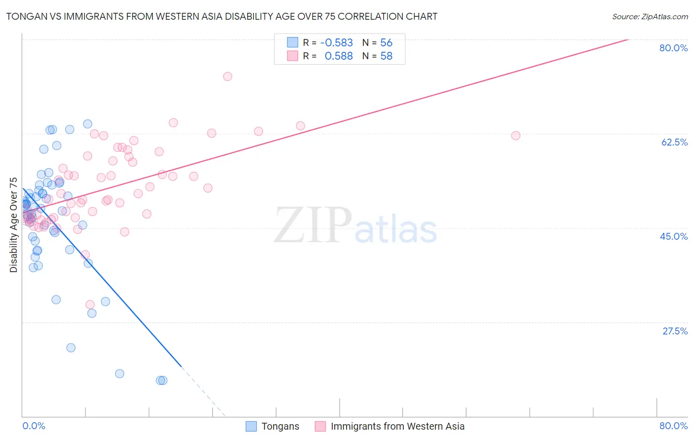Tongan vs Immigrants from Western Asia Disability Age Over 75