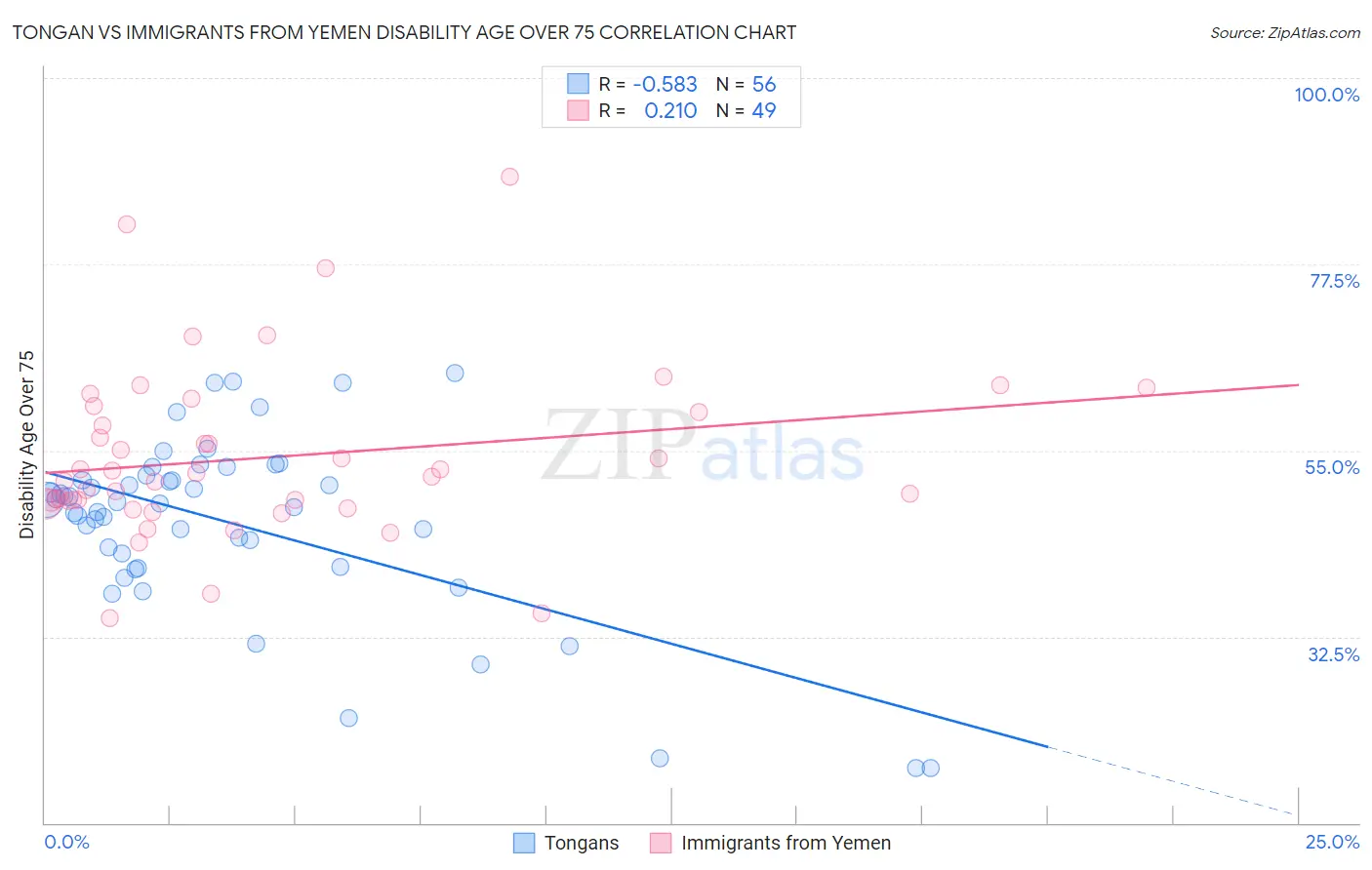 Tongan vs Immigrants from Yemen Disability Age Over 75