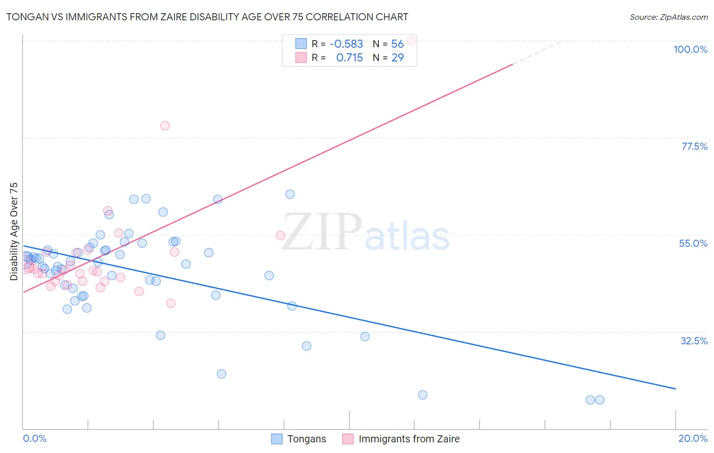 Tongan vs Immigrants from Zaire Disability Age Over 75