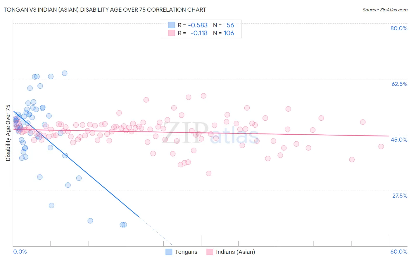 Tongan vs Indian (Asian) Disability Age Over 75