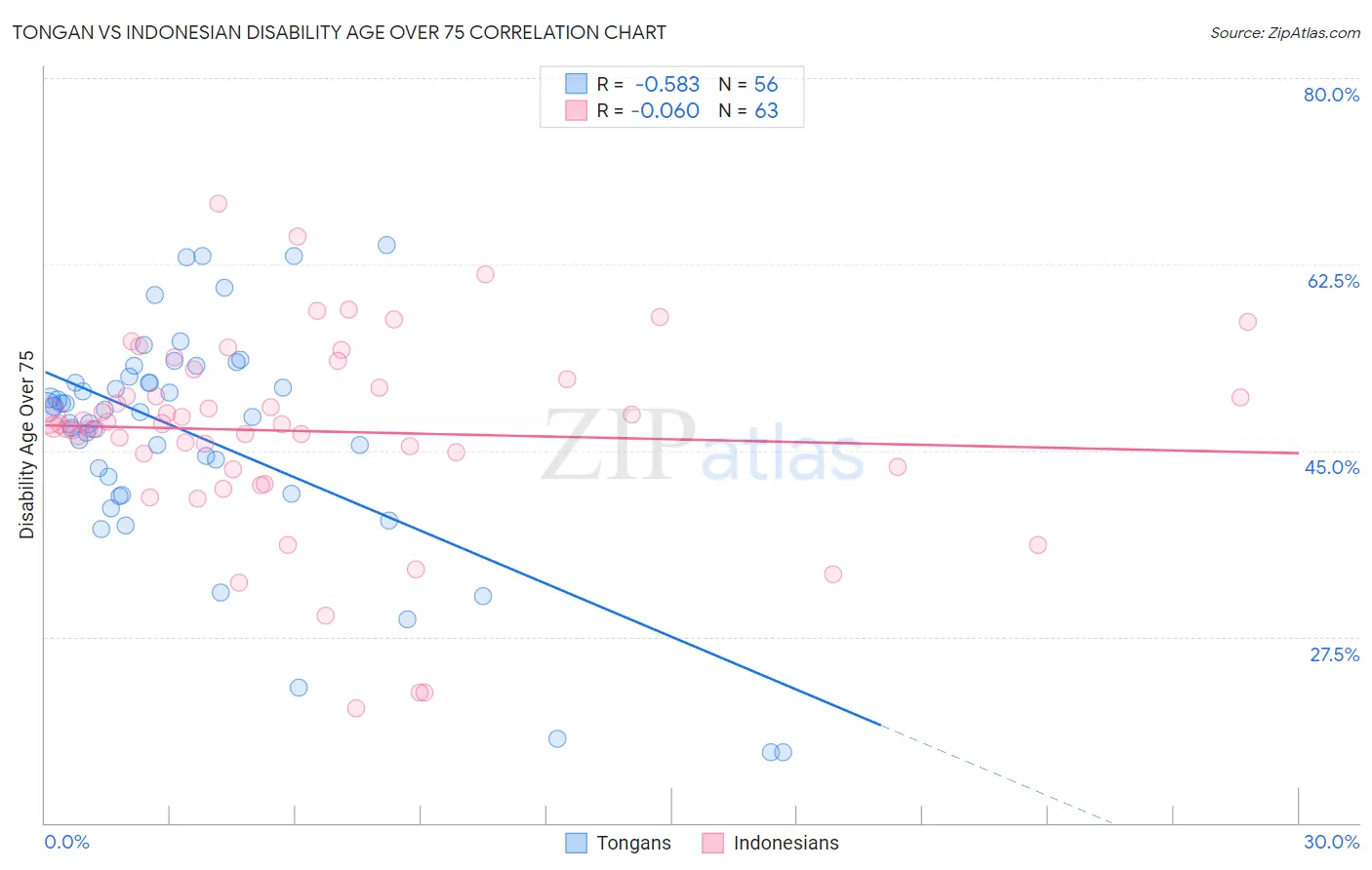 Tongan vs Indonesian Disability Age Over 75