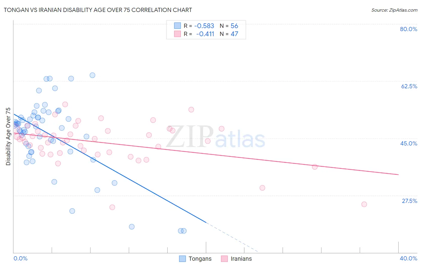 Tongan vs Iranian Disability Age Over 75