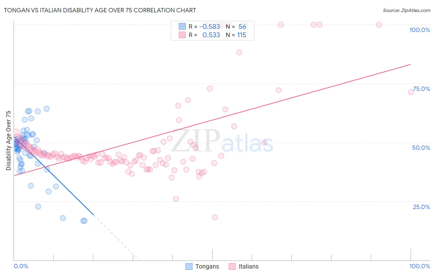 Tongan vs Italian Disability Age Over 75