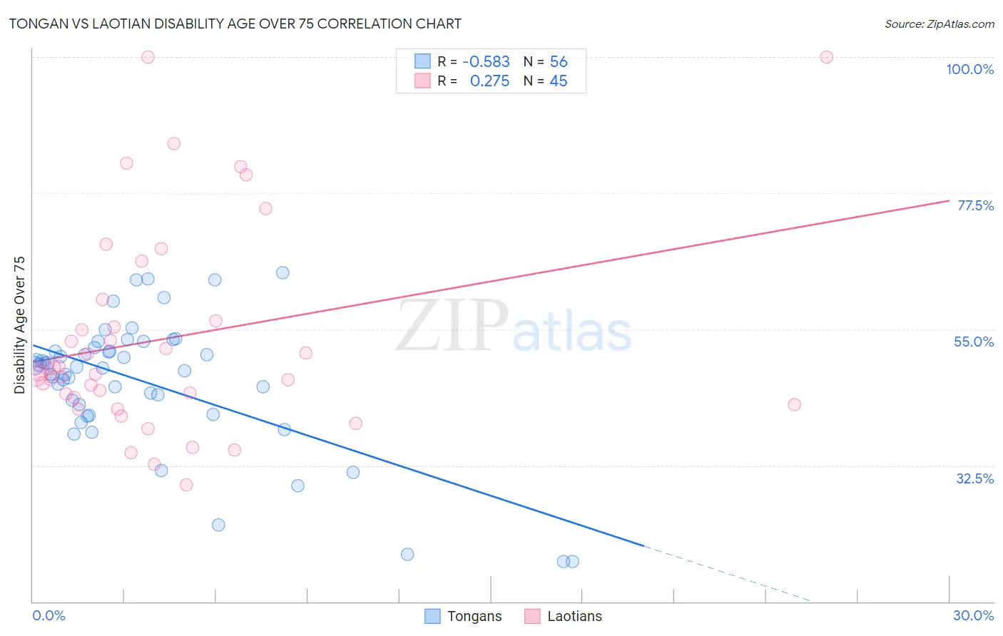 Tongan vs Laotian Disability Age Over 75