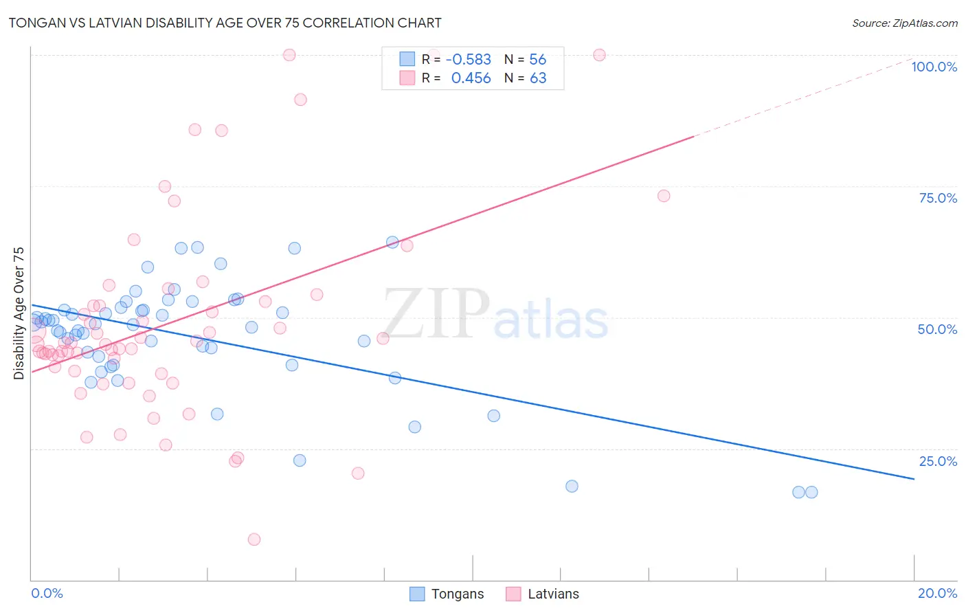 Tongan vs Latvian Disability Age Over 75
