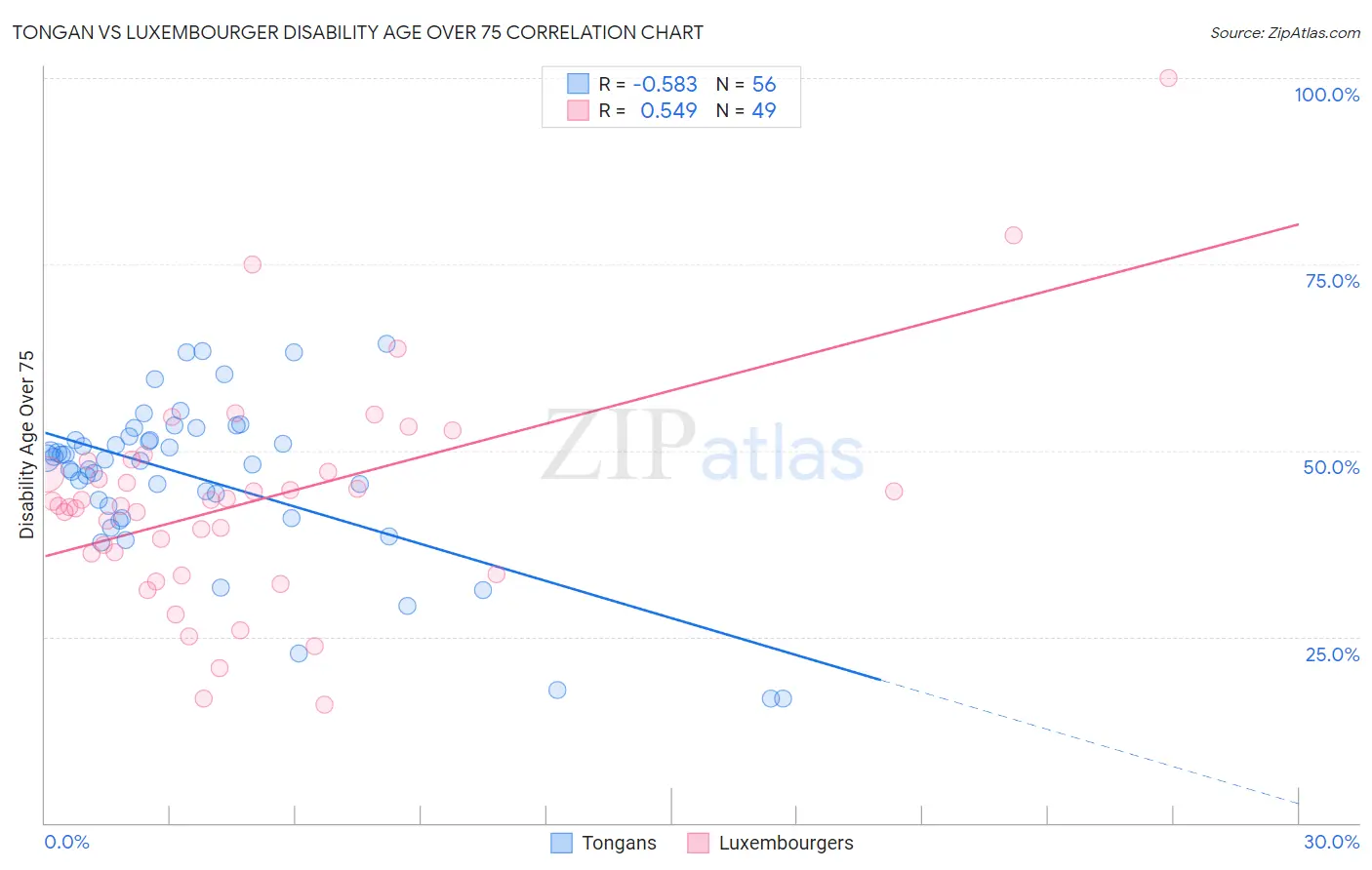Tongan vs Luxembourger Disability Age Over 75