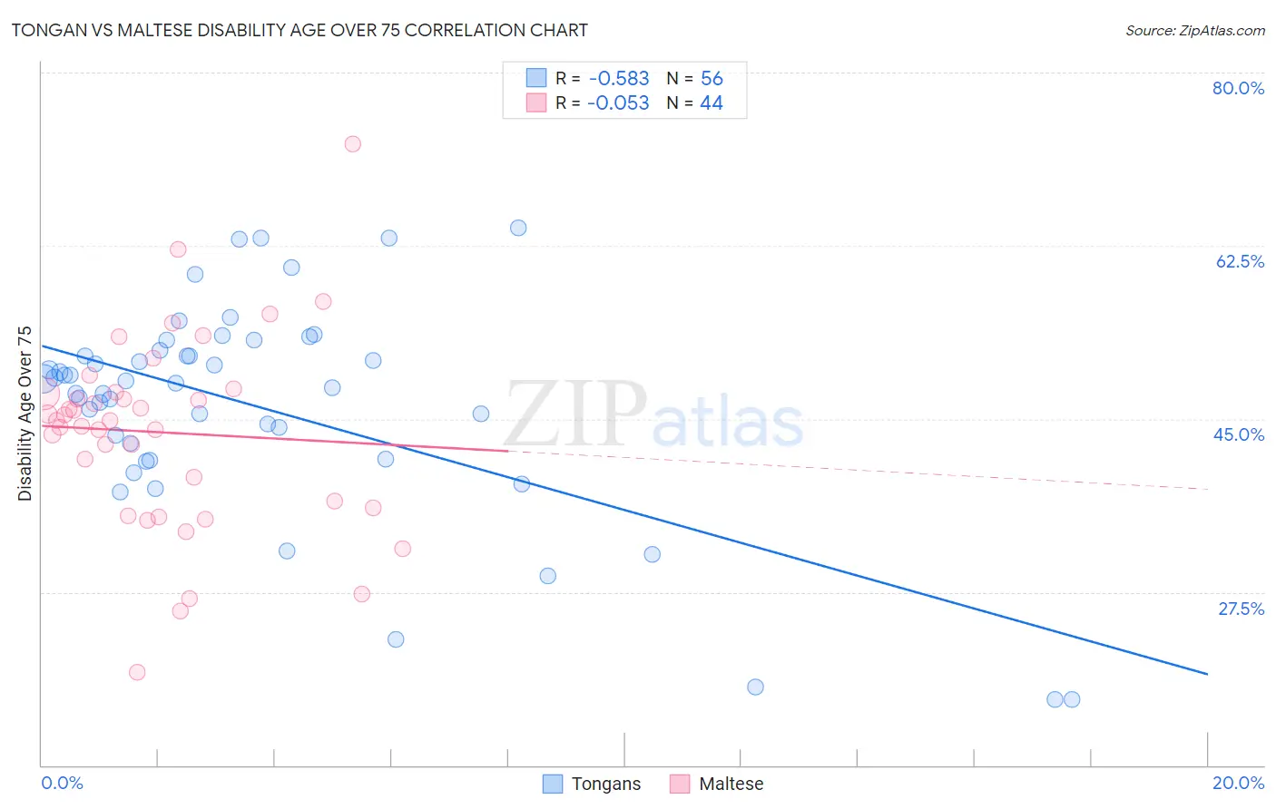 Tongan vs Maltese Disability Age Over 75
