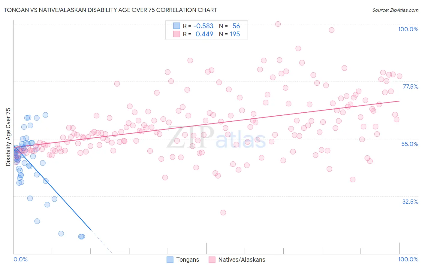 Tongan vs Native/Alaskan Disability Age Over 75