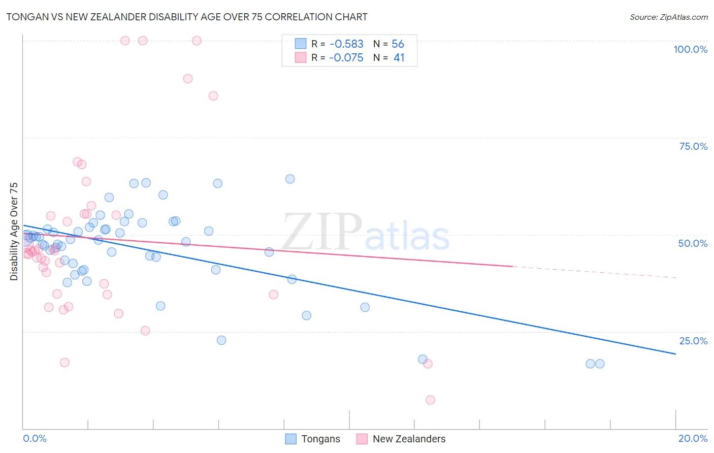 Tongan vs New Zealander Disability Age Over 75