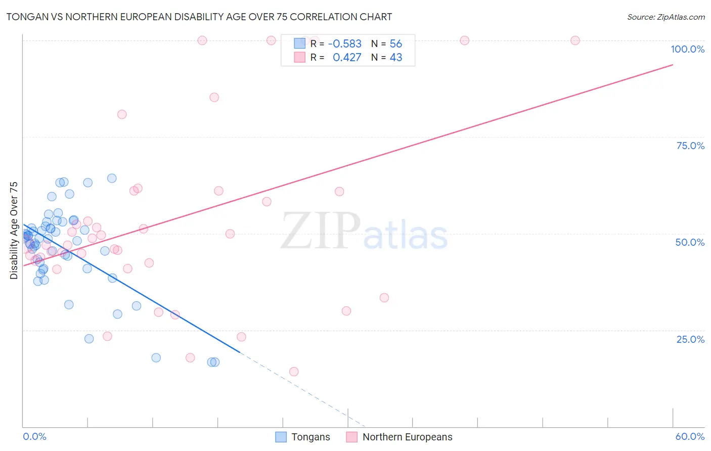 Tongan vs Northern European Disability Age Over 75