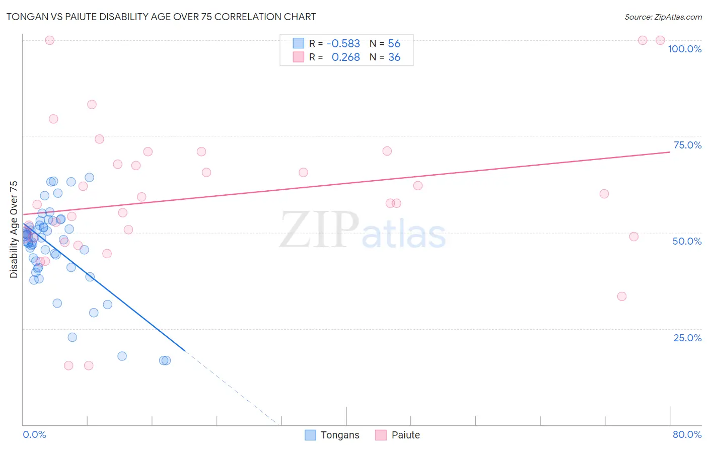 Tongan vs Paiute Disability Age Over 75