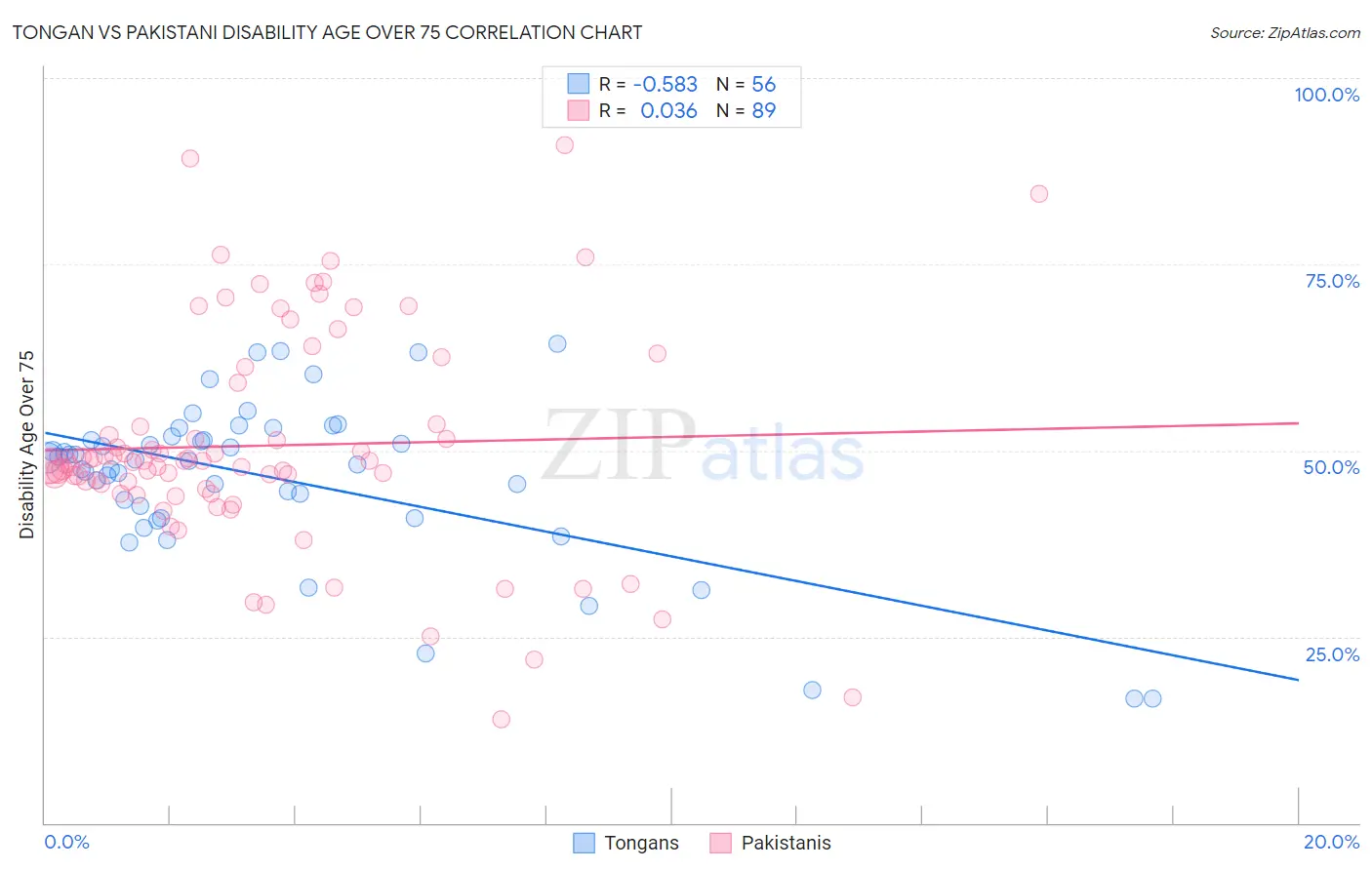 Tongan vs Pakistani Disability Age Over 75