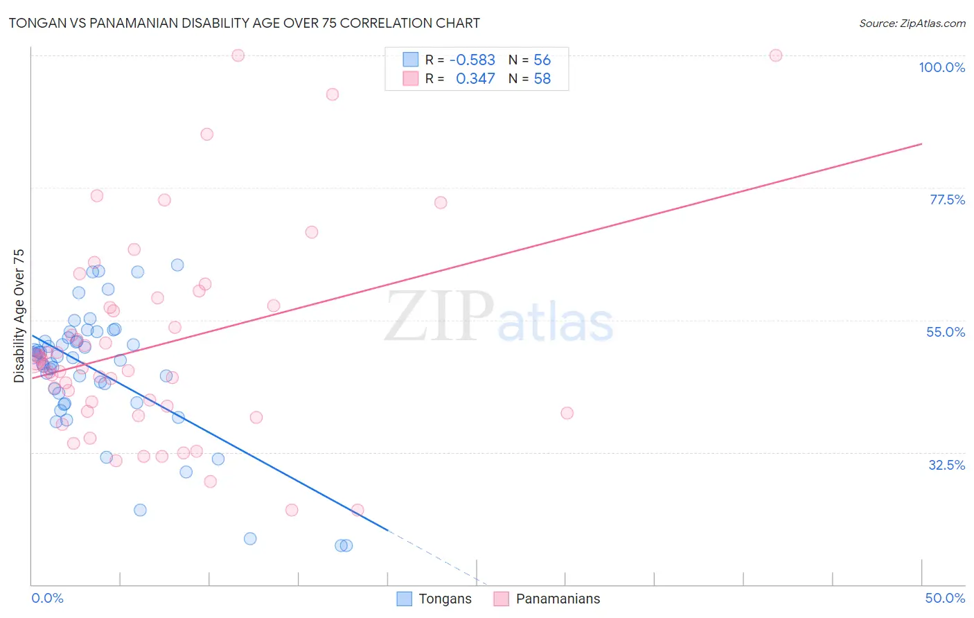 Tongan vs Panamanian Disability Age Over 75