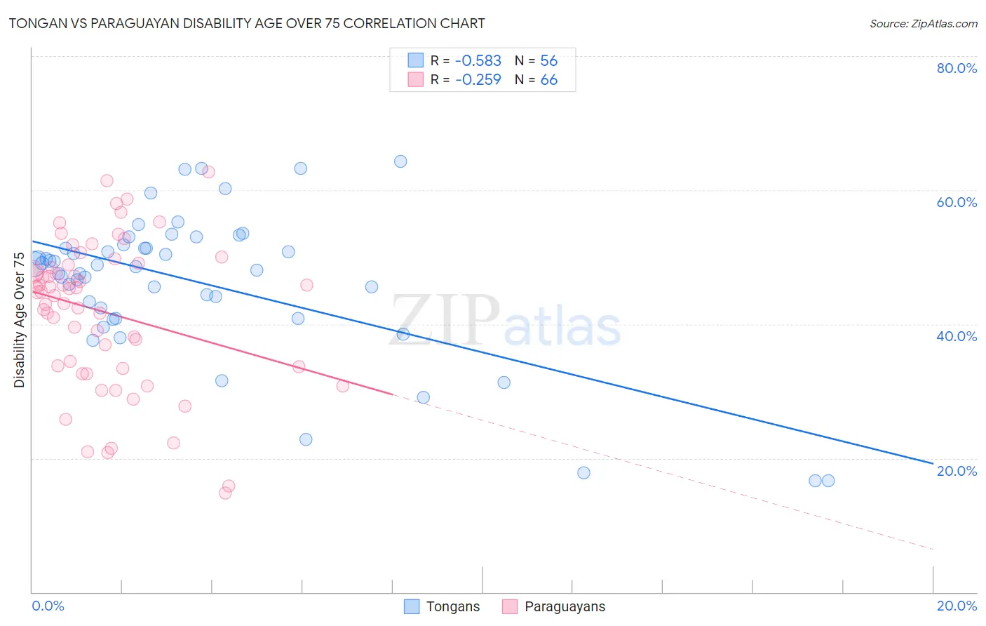 Tongan vs Paraguayan Disability Age Over 75