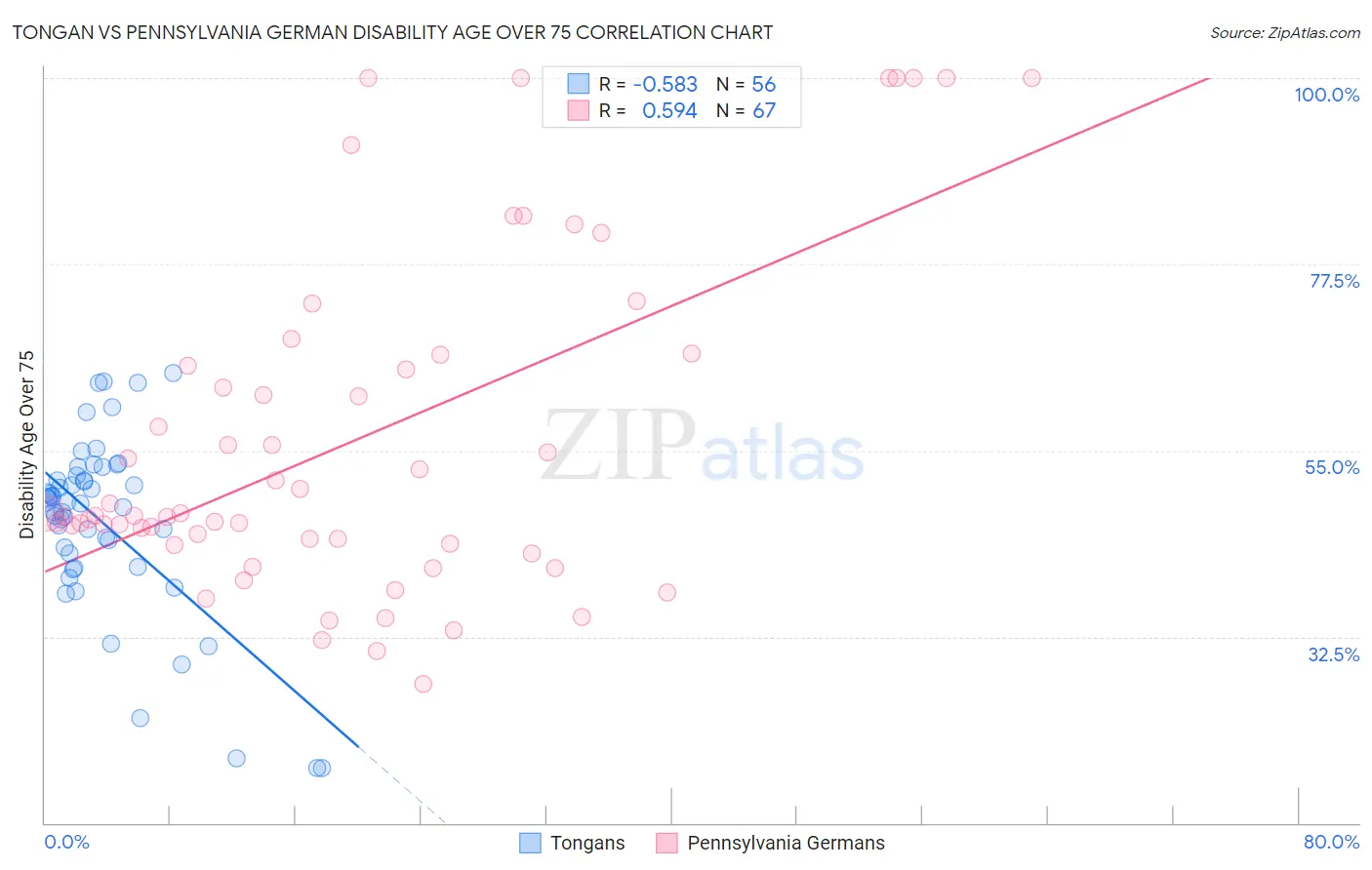 Tongan vs Pennsylvania German Disability Age Over 75