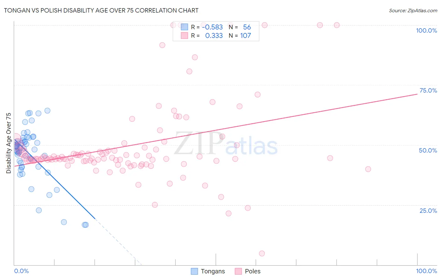 Tongan vs Polish Disability Age Over 75