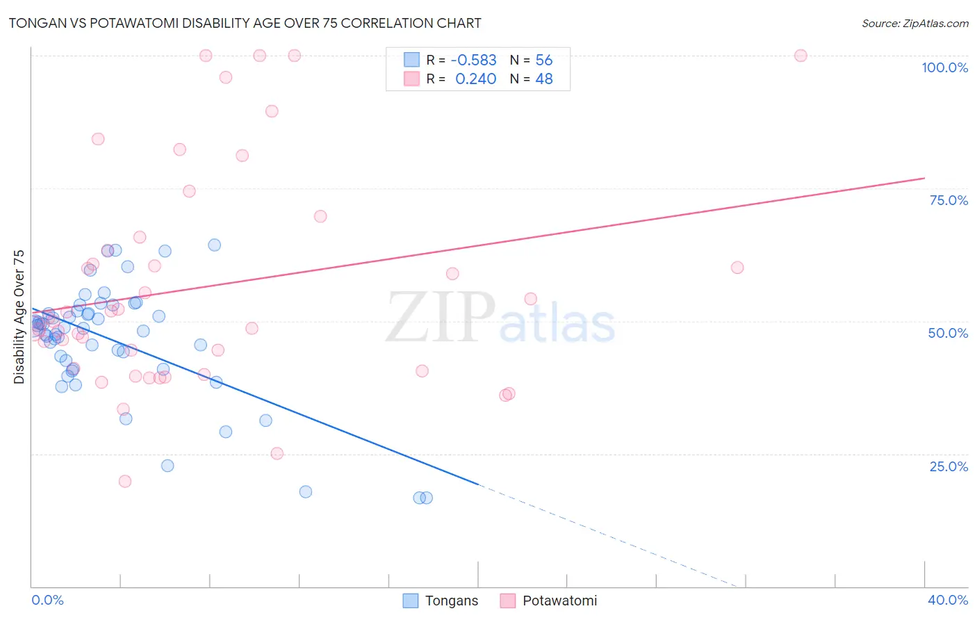 Tongan vs Potawatomi Disability Age Over 75