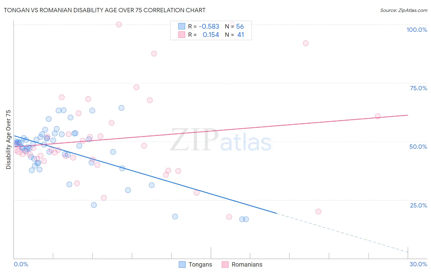 Tongan vs Romanian Disability Age Over 75